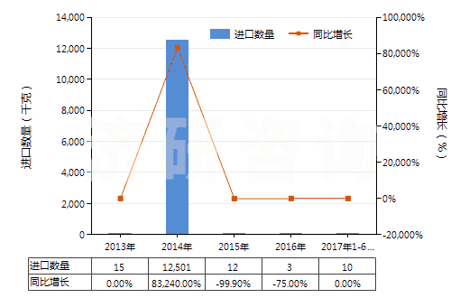 2013-2017年6月中國氟化鑭(HS28469033)進(jìn)口量及增速統(tǒng)計(jì) 2013-2017年6月中國氟化鑭(HS28469033)進(jìn)口量及增速統(tǒng)計(jì)